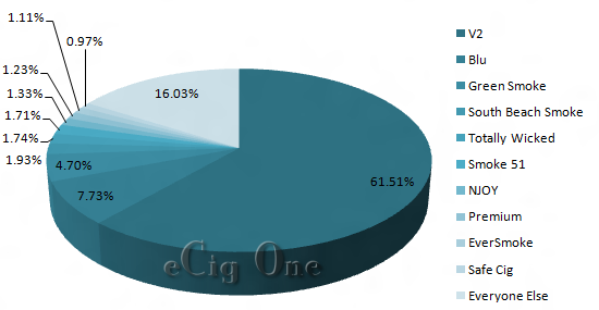 E-Cigarette Company Web Traffic May 2012