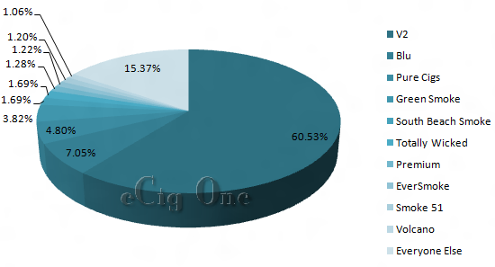 E-Cigarette Company Web Traffic June 2012