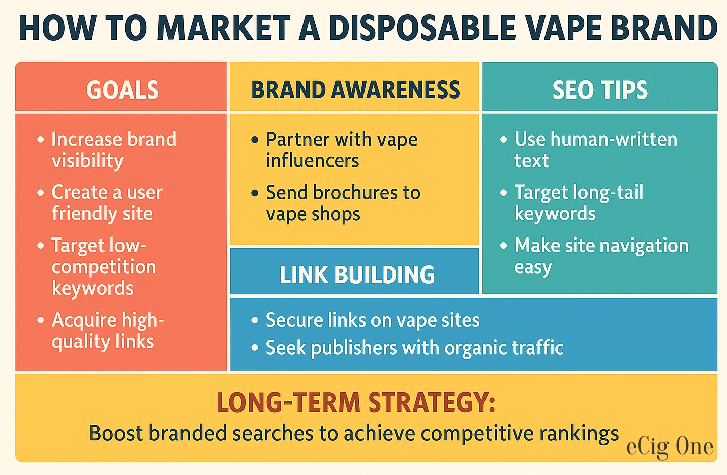 Infographic outlining a roadmap for how to market a disposable vape brand. The infographic includes goals such as generating brand awareness, on-site SEO, link building and targeting low-competition search terms.