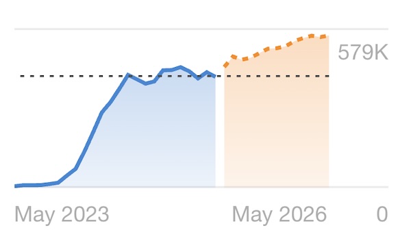 Geek Bar Search Volume Projected Growth