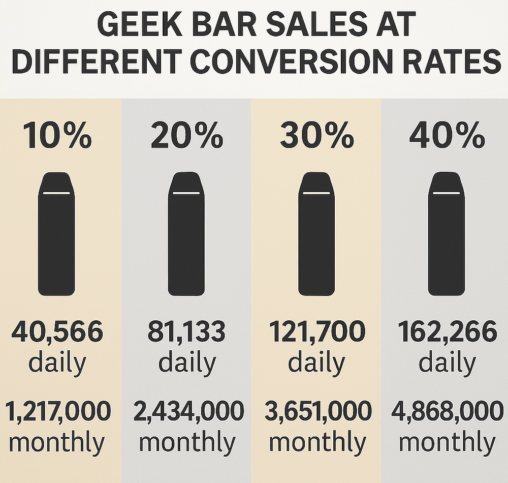 Infographic showing the number of Geek Bars that might be sold per day and per month based on different conversion rates.