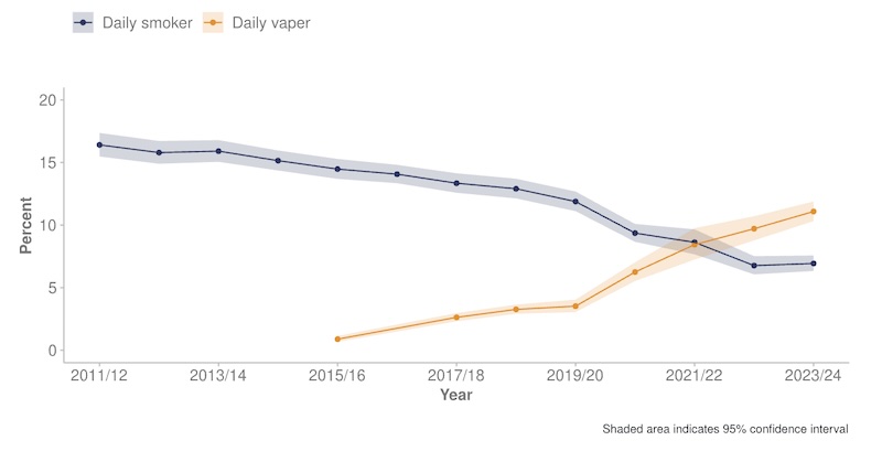 New Zealand Vaping vs Smoking Rates