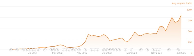 Graph showing the traffic growth of a major CBD and THC brand after working with eCig One's vape link building service.