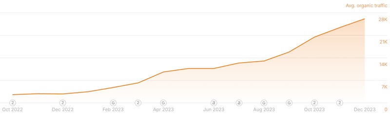 Graph showing the traffic growth of a publicly traded vaporizer brand after working with the eCig One link building service.
