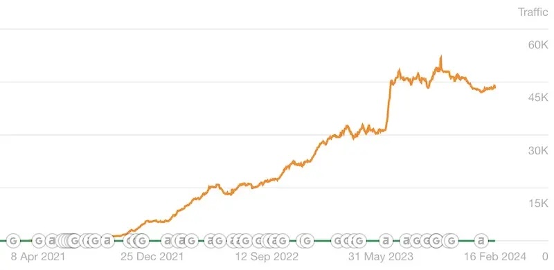 Content Marketing Project Results Chart showing a client's increased traffic after working with eCig One's nicotine pouch SEO service on a content marketing project.