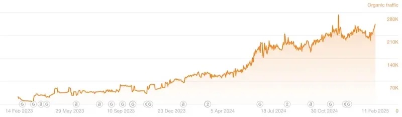 Nicotine Pouch Blog Revamp Results Chart showing the increased web traffic experienced by a client who worked with eCig One's SEO service on a blog revamp project.