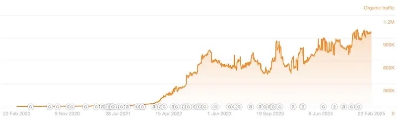 Nicotine Pouch Link Building Results Chart showing a client's increased traffic after working with eCig One's SEO service for link building.