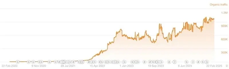 Vape Distributor Consulting Traffic graph showing the growth of a major vape distributor and online vape shop after working with eCig One.