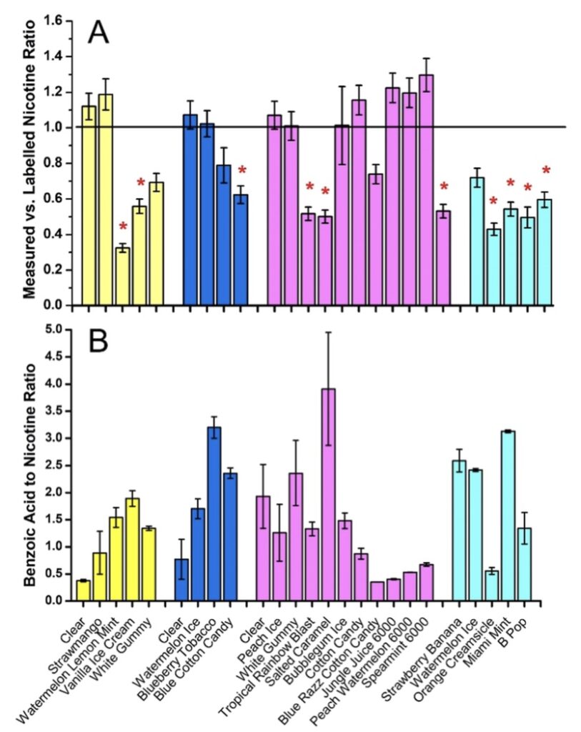 Geek Bar Benzoic Acid and Nicotine Content