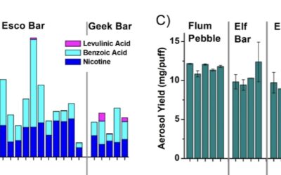 Study: Geek Bars Have Half the Nicotine Advertised
